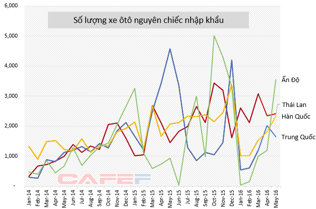 nhập khẩu, xe ôtô, Ấn Độ, Việt Nam, ô tô, mua xe, bình dân, 100 trệu, xe nhỏ, giá rẻ