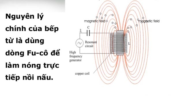 Nguyên lý hoạt động của bếp từ